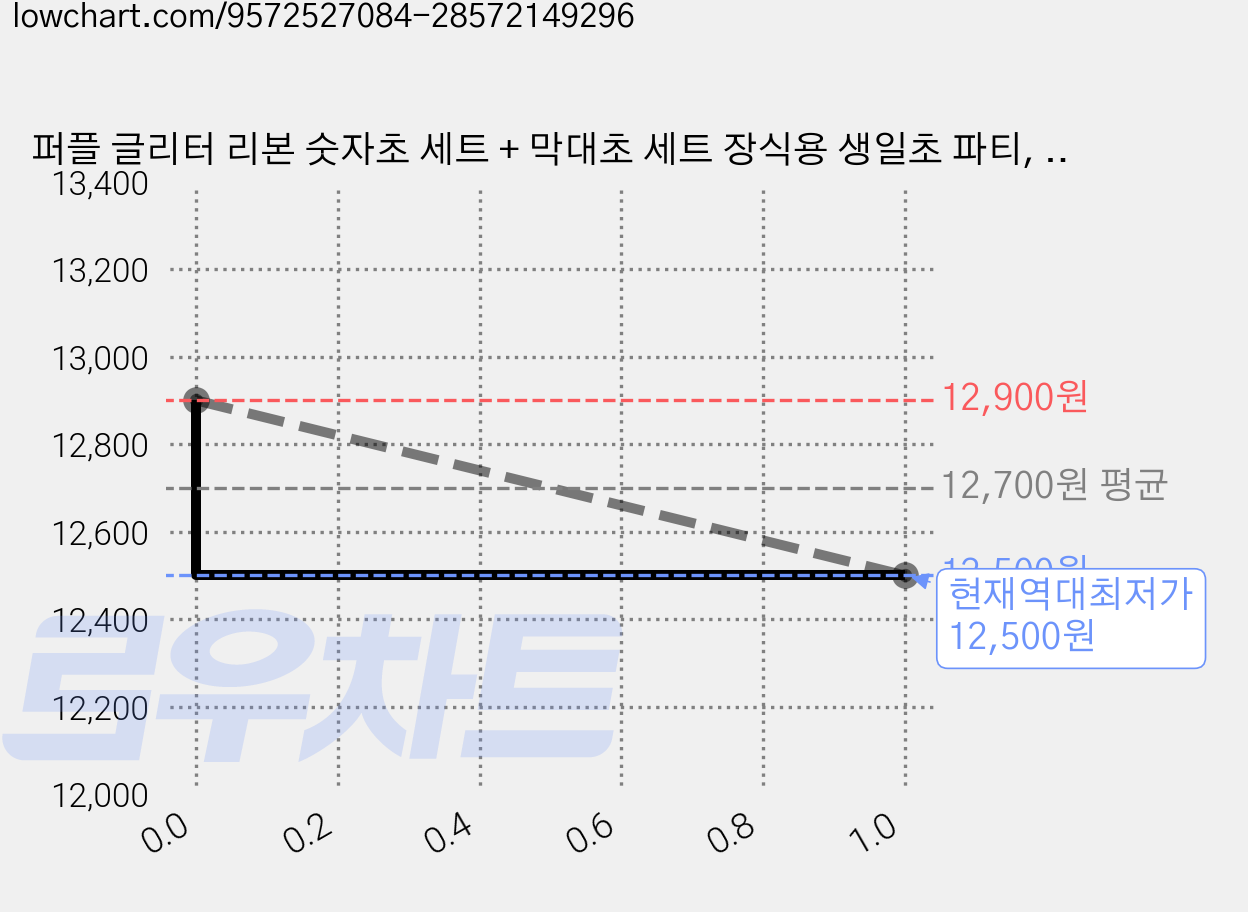 퍼플 글리터 리본 숫자초 세트 + 막대초 세트 장식용 생일초 파티, 60g, 1개, 숫자6(1개)/막대초(4개) 가격 변동 차트, 현재가 12,500원, 역대최저가