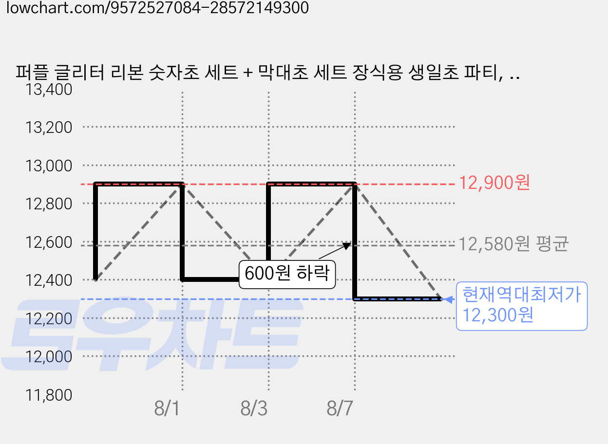 퍼플 글리터 리본 숫자초 세트 + 막대초 세트 장식용 생일초 파티, 60g, 1개, 숫자5(1개)/막대초(4개) 가격 변동 차트, 현재가 12,300원, 역대최저가