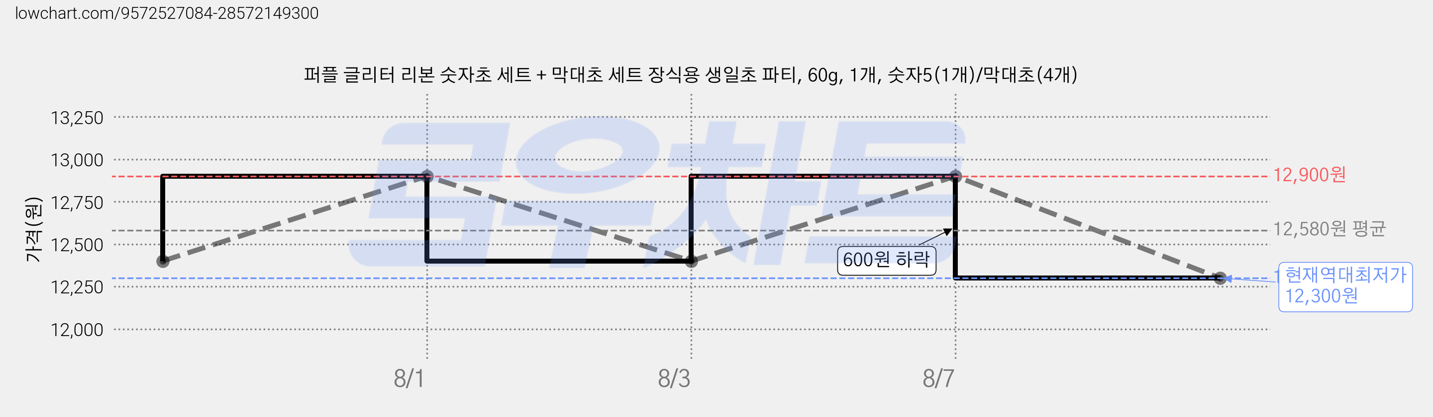 퍼플 글리터 리본 숫자초 세트 + 막대초 세트 장식용 생일초 파티, 60g, 1개, 숫자5(1개)/막대초(4개) 가격 변동 차트, 현재가 12,300원, 역대최저가