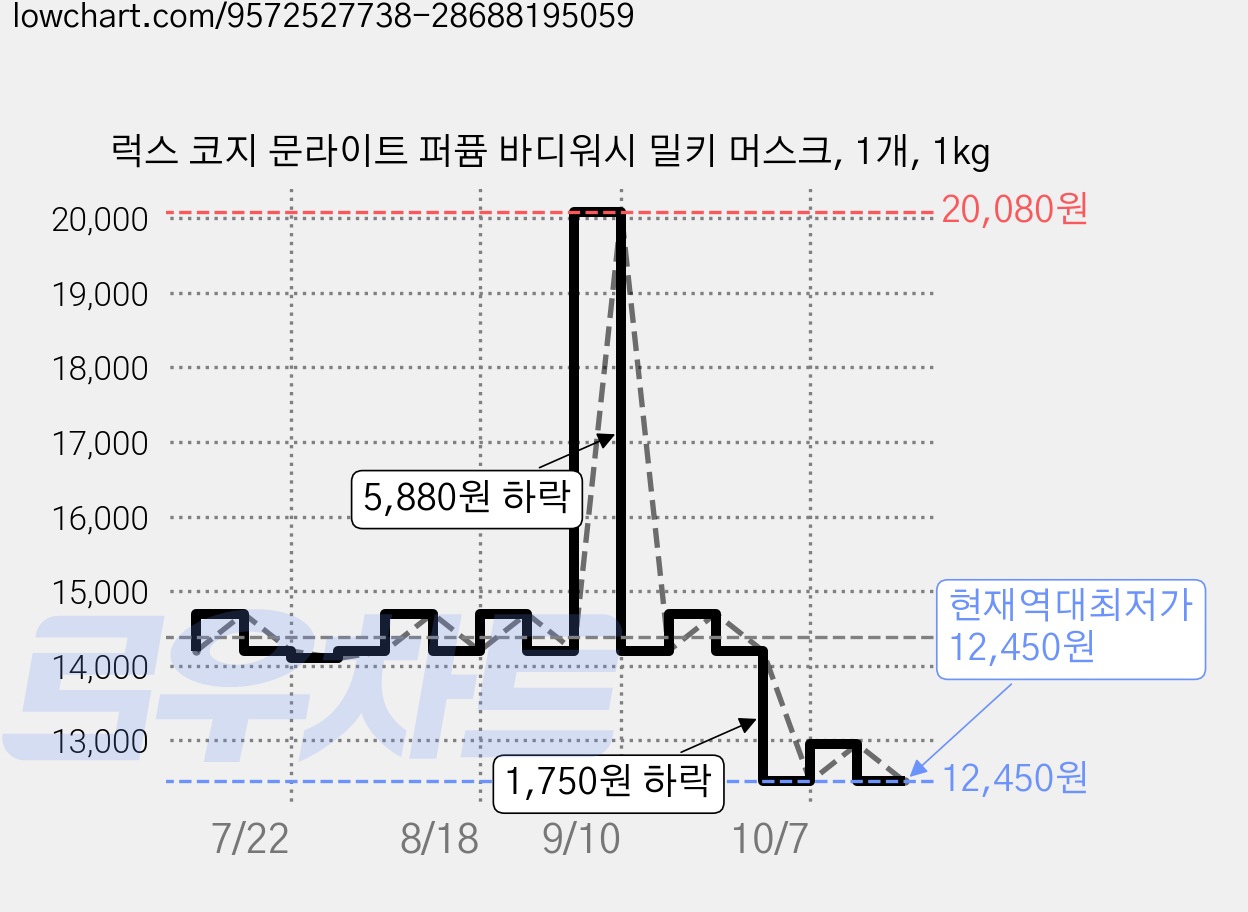 럭스 코지 문라이트 퍼퓸 바디워시 밀키 머스크, 1개, 1kg 가격 변동 차트, 현재가 12,450원, 역대최저가