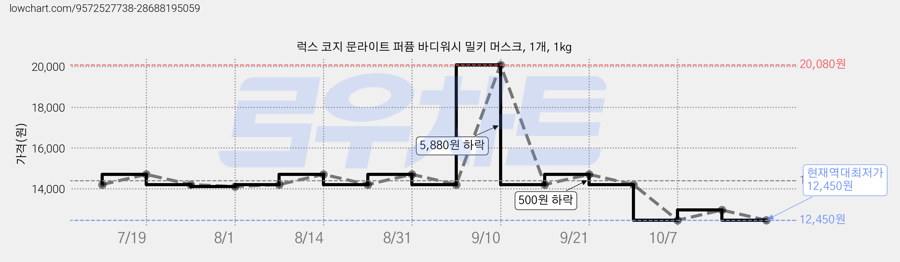 럭스 코지 문라이트 퍼퓸 바디워시 밀키 머스크, 1개, 1kg 가격 변동 차트, 현재가 12,450원, 역대최저가