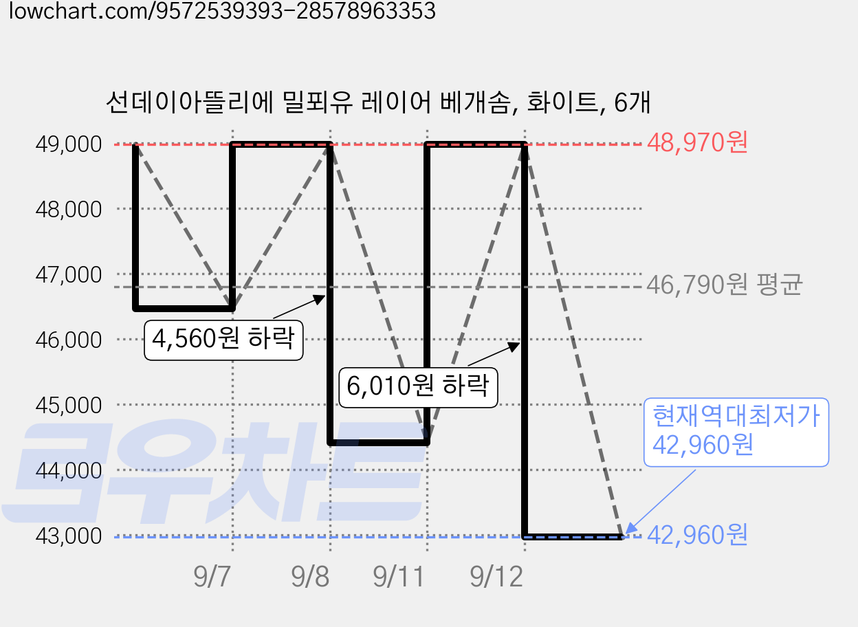 선데이아뜰리에 밀푀유 레이어 베개솜, 화이트, 6개 가격 변동 차트, 현재가 42,960원, 역대최저가
