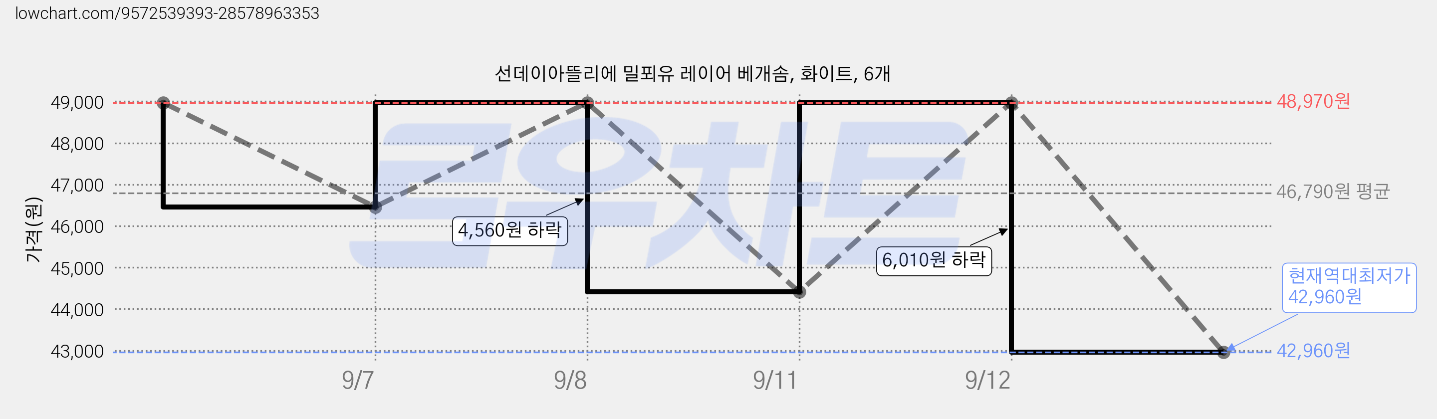 선데이아뜰리에 밀푀유 레이어 베개솜, 화이트, 6개 가격 변동 차트, 현재가 42,960원, 역대최저가