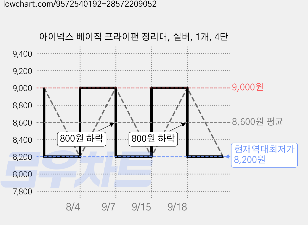 아이넥스 베이직 프라이팬 정리대, 실버, 1개, 4단 가격 변동 차트, 현재가 8,200원, 역대최저가