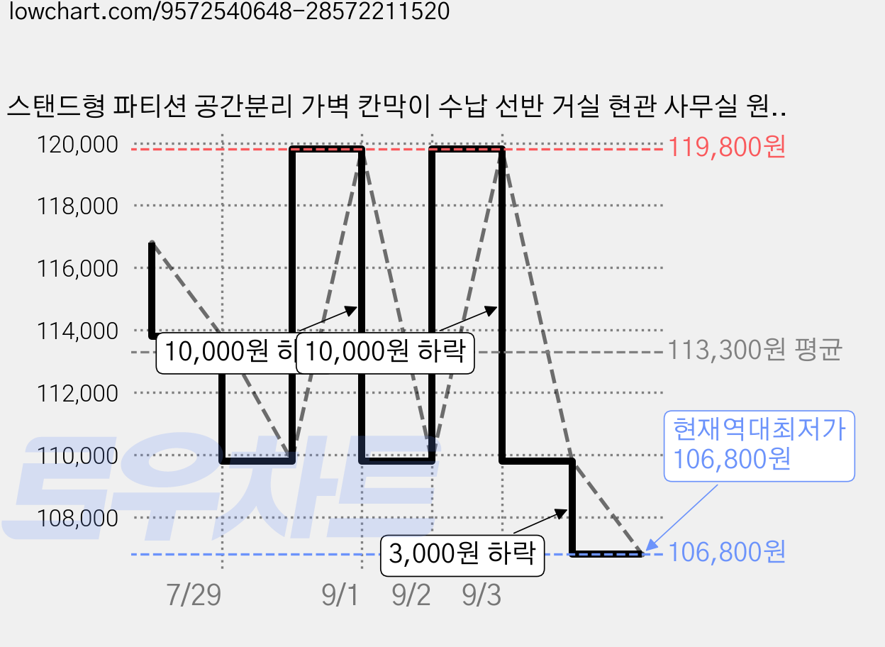 스탠드형 파티션 공간분리 가벽 칸막이 수납 선반 거실 현관 사무실 원룸 80CM, 화이트 가격 변동 차트, 현재가 106,800원, 역대최저가
