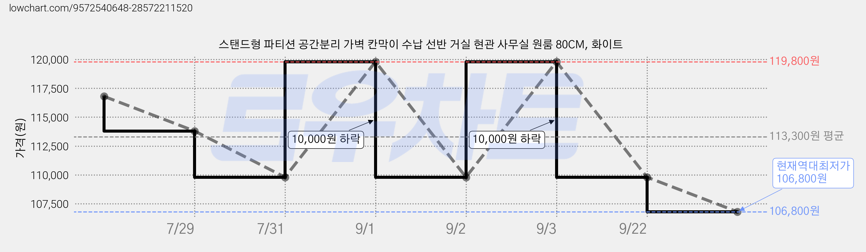 스탠드형 파티션 공간분리 가벽 칸막이 수납 선반 거실 현관 사무실 원룸 80CM, 화이트 가격 변동 차트, 현재가 106,800원, 역대최저가