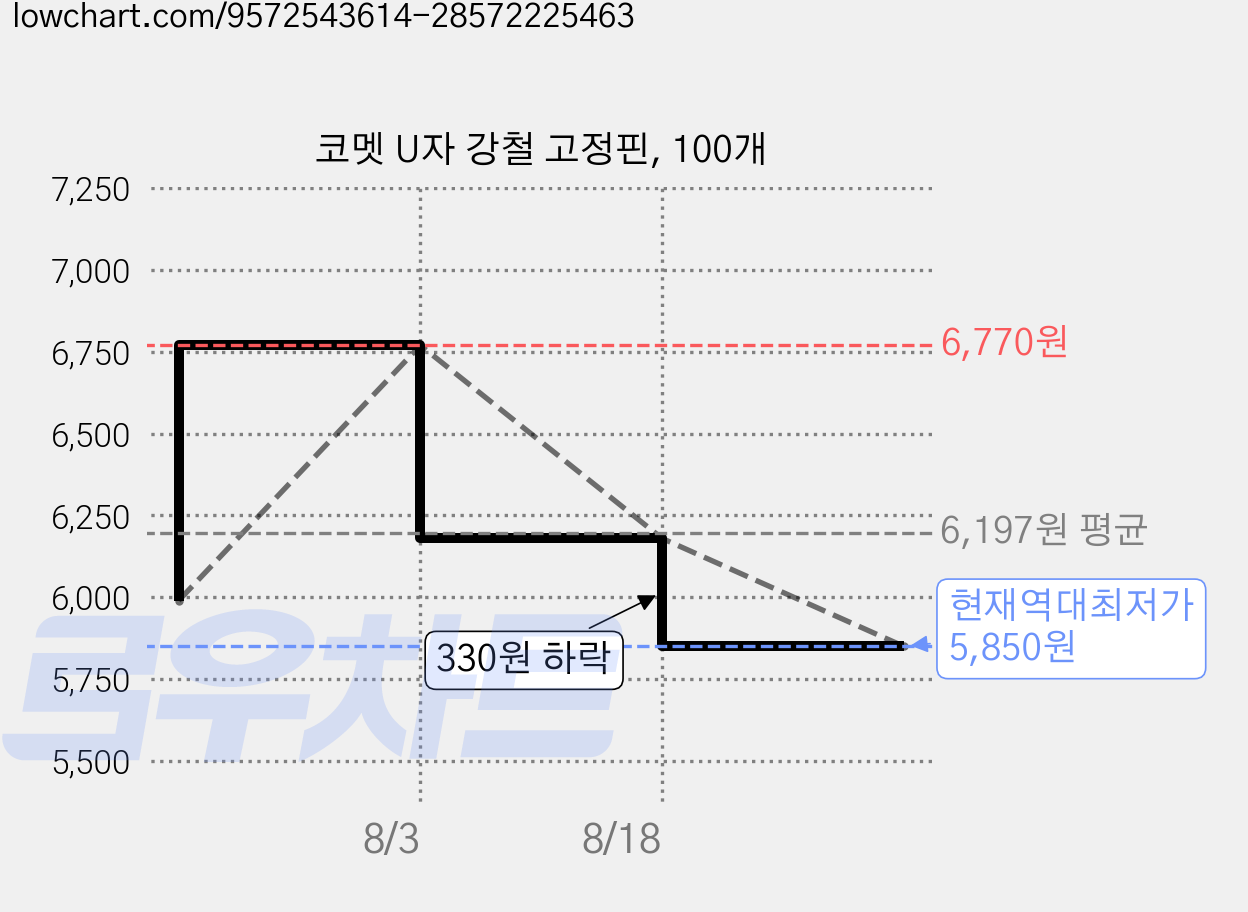 코멧 U자 강철 고정핀, 100개 가격 변동 차트, 현재가 5,850원, 역대최저가