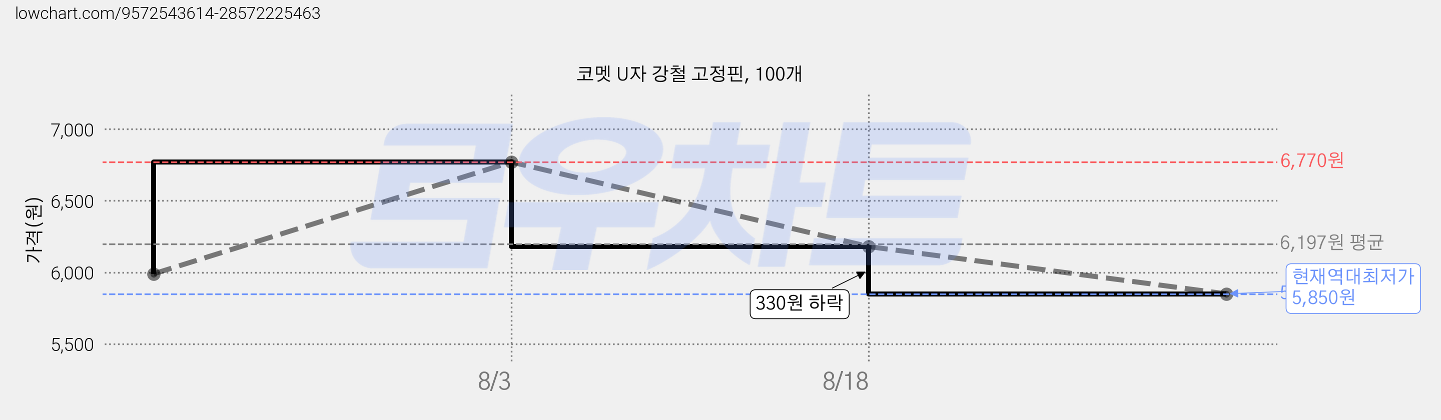 코멧 U자 강철 고정핀, 100개 가격 변동 차트, 현재가 5,850원, 역대최저가
