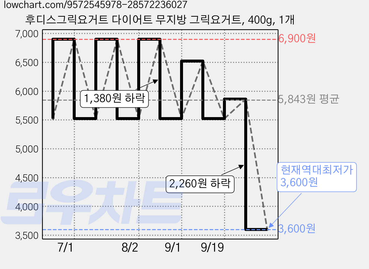 후디스그릭요거트 다이어트 무지방 그릭요거트, 400g, 1개 가격 변동 차트, 현재가 3,600원, 역대최저가