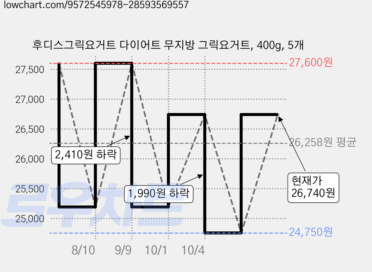 후디스그릭요거트 다이어트 무지방 그릭요거트, 400g, 5개 가격 변동 차트, 현재가 26,740원, 관측 최저가 24,750원