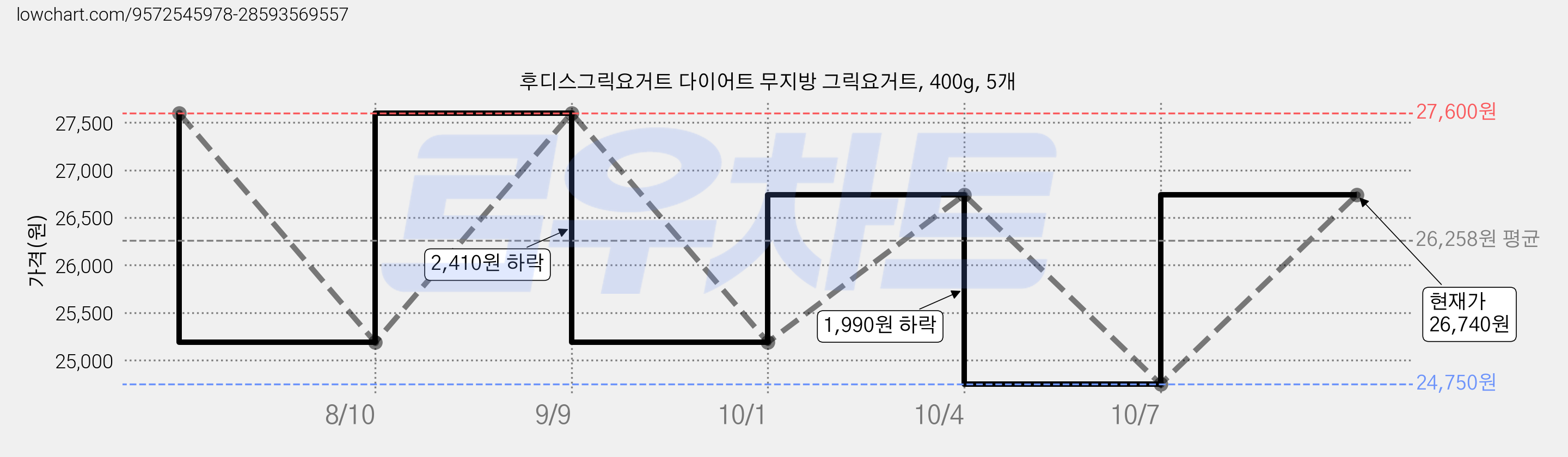 후디스그릭요거트 다이어트 무지방 그릭요거트, 400g, 5개 가격 변동 차트, 현재가 26,740원, 관측 최저가 24,750원