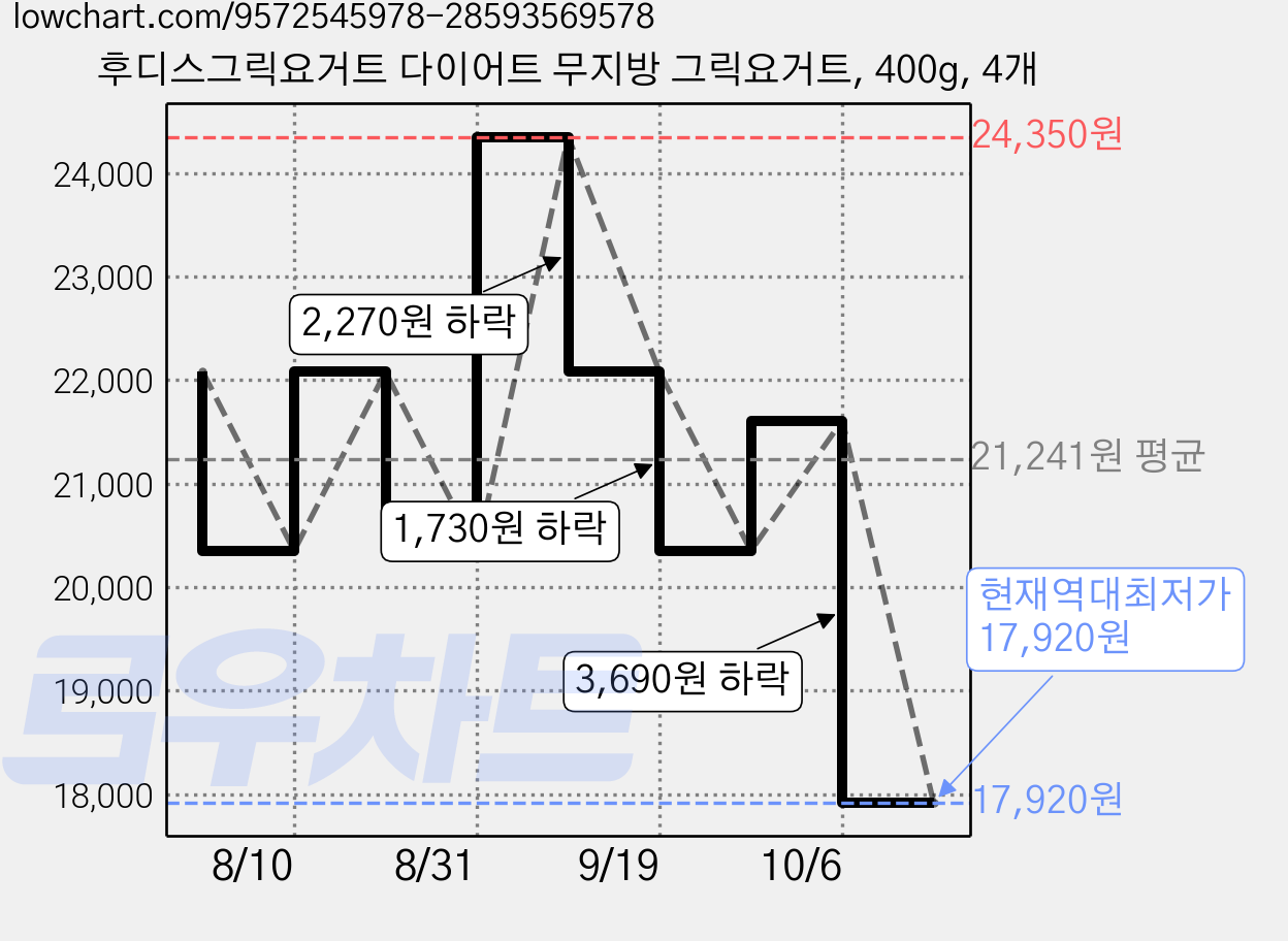 후디스그릭요거트 다이어트 무지방 그릭요거트, 400g, 4개 가격 변동 차트, 현재가 17,920원, 역대최저가