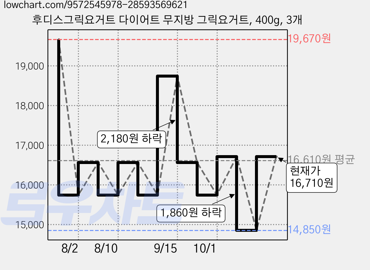 후디스그릭요거트 다이어트 무지방 그릭요거트, 400g, 3개 가격 변동 차트, 현재가 16,710원, 관측 최저가 14,850원