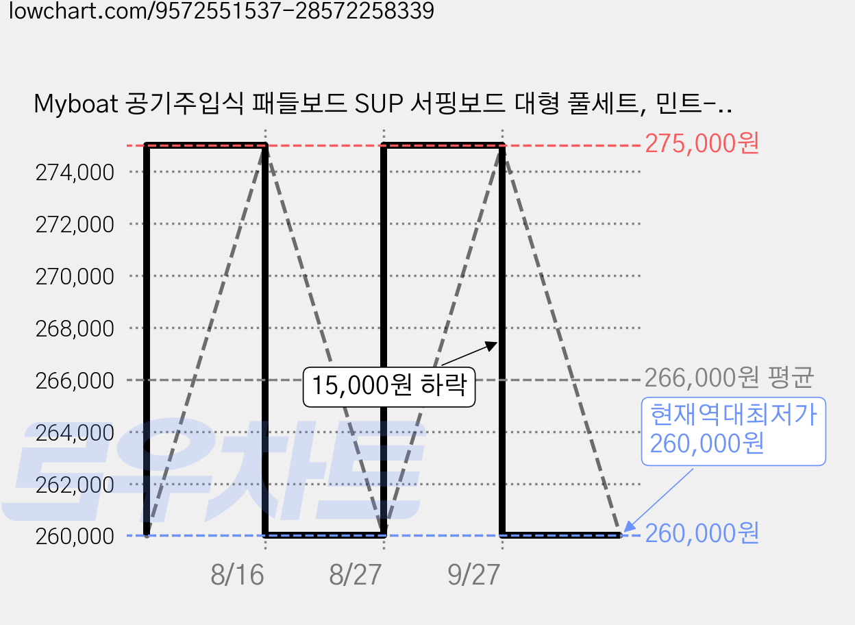 Myboat 공기주입식 패들보드 SUP 서핑보드 대형 풀세트, 민트-기본형 패들보드 가격 변동 차트, 현재가 260,000원, 역대최저가