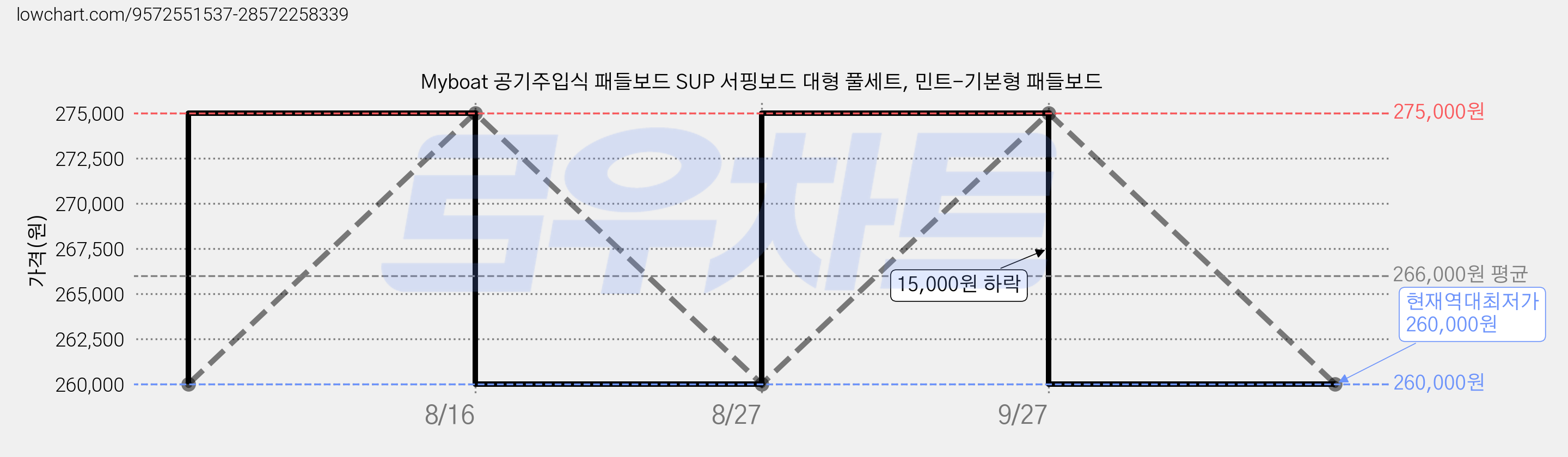 Myboat 공기주입식 패들보드 SUP 서핑보드 대형 풀세트, 민트-기본형 패들보드 가격 변동 차트, 현재가 260,000원, 역대최저가