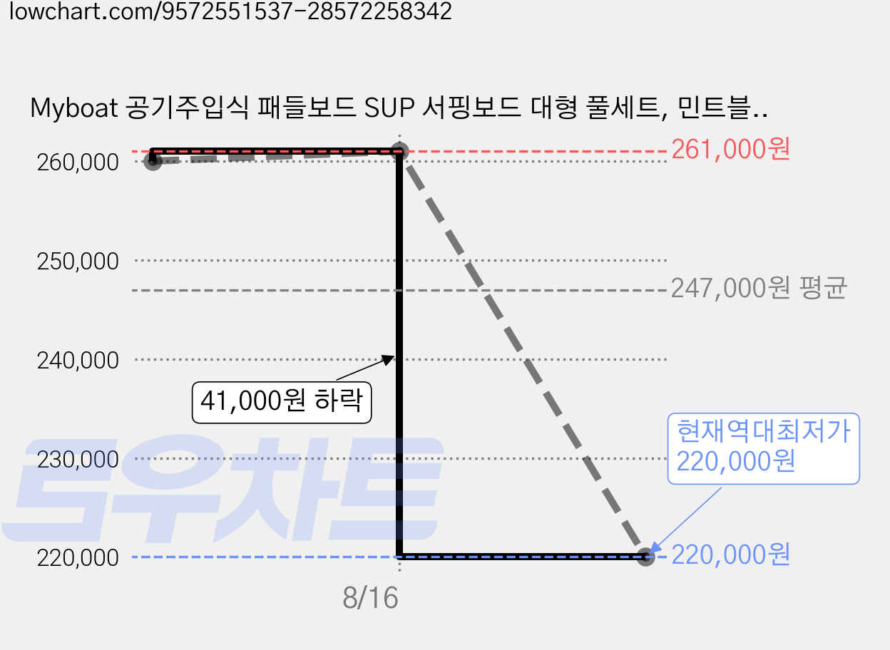 Myboat 공기주입식 패들보드 SUP 서핑보드 대형 풀세트, 민트블루-기본형 패들보드 가격 변동 차트, 현재가 220,000원, 역대최저가