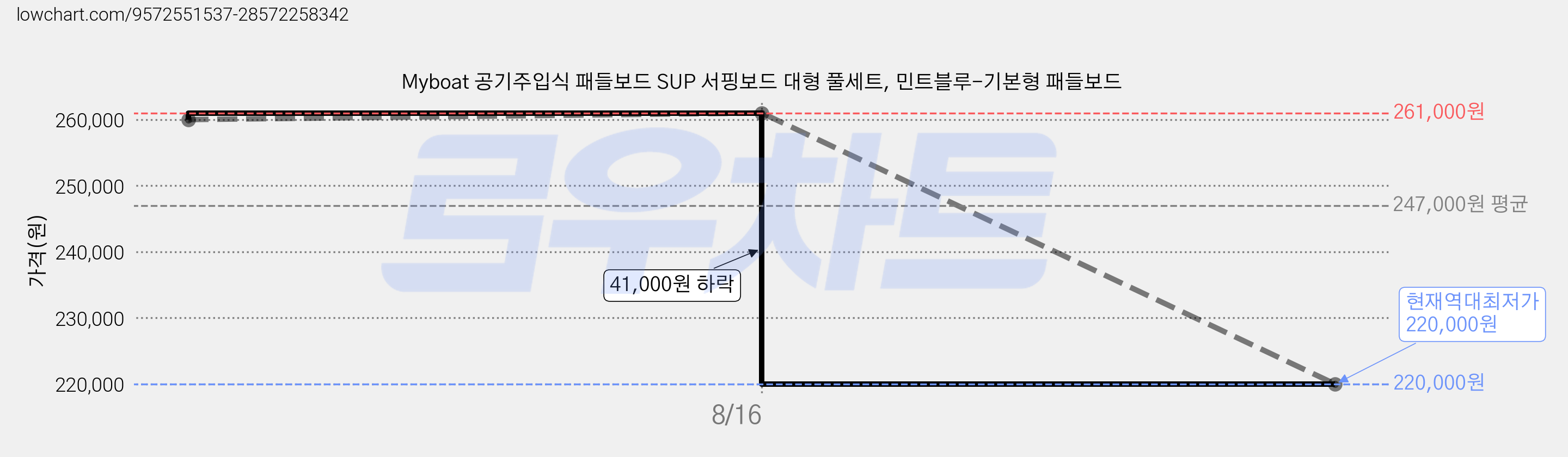 Myboat 공기주입식 패들보드 SUP 서핑보드 대형 풀세트, 민트블루-기본형 패들보드 가격 변동 차트, 현재가 220,000원, 역대최저가