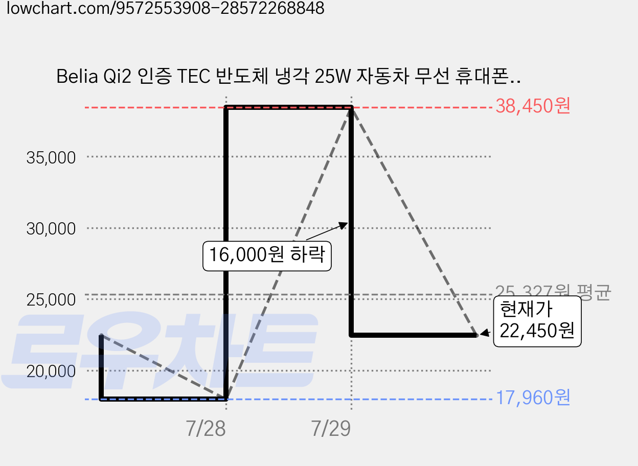 Belia Qi2 인증 TEC 반도체 냉각 25W 자동차 무선 휴대폰 빠른 충전 브래킷, S32PRO, 블랙 가격 변동 차트, 현재가 22,450원, 관측 최저가 17,960원