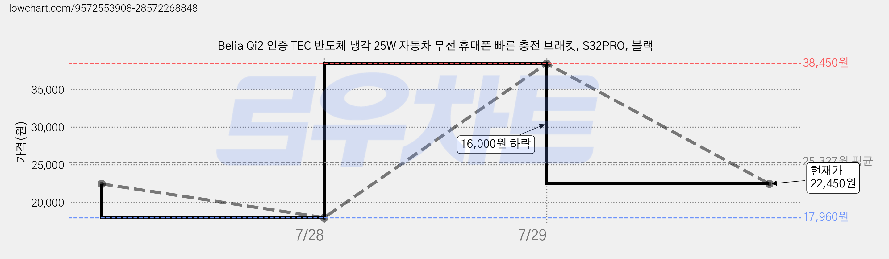 Belia Qi2 인증 TEC 반도체 냉각 25W 자동차 무선 휴대폰 빠른 충전 브래킷, S32PRO, 블랙 가격 변동 차트, 현재가 22,450원, 관측 최저가 17,960원