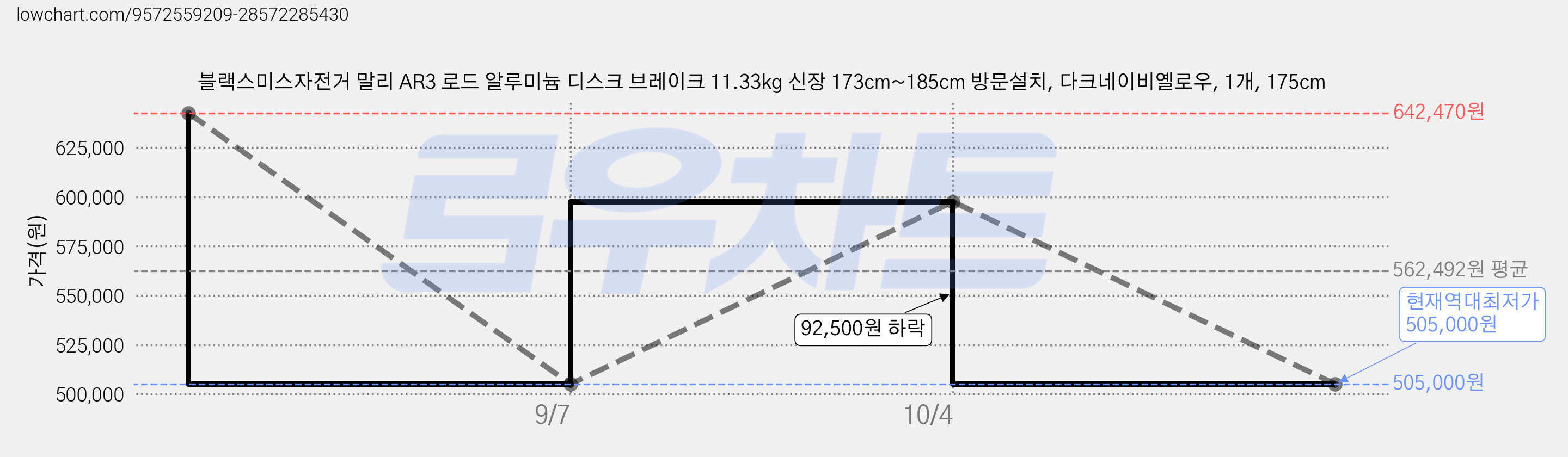 블랙스미스자전거 말리 AR3 로드 알루미늄 디스크 브레이크 11.33kg 신장 173cm~185cm 방문설치, 다크네이비옐로우, 1개, 175cm 가격 변동 차트, 현재가 505,000원, 역대최저가
