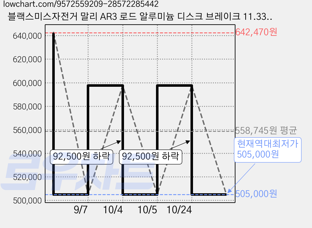 블랙스미스자전거 말리 AR3 로드 알루미늄 디스크 브레이크 11.33kg 신장 173cm~185cm 방문설치, 블랙골드, 1개, 175cm 가격 변동 차트, 현재가 505,000원, 역대최저가