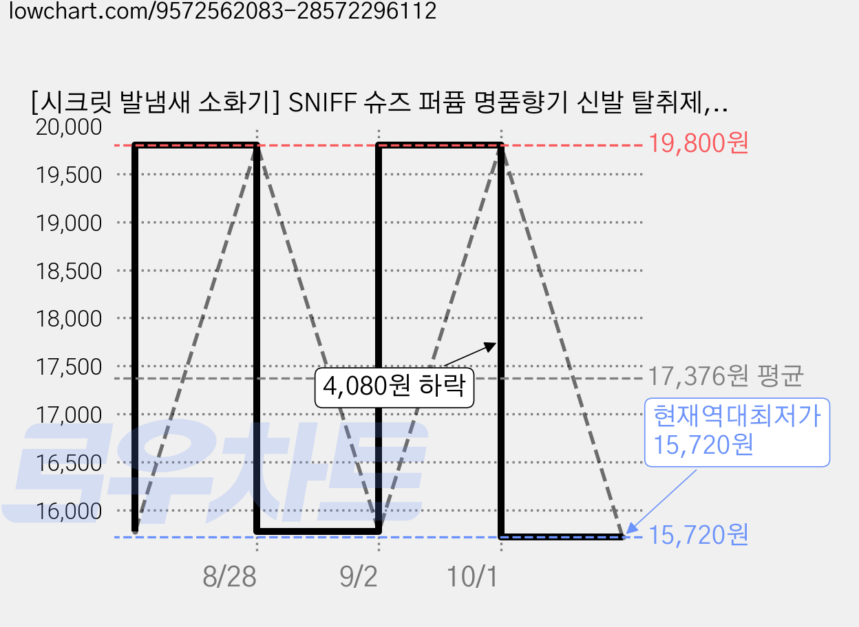[시크릿 발냄새 소화기] SNIFF 슈즈 퍼퓸 명품향기 신발 탈취제, 블랑쉬, 1개, 100ml 가격 변동 차트, 현재가 15,720원, 역대최저가