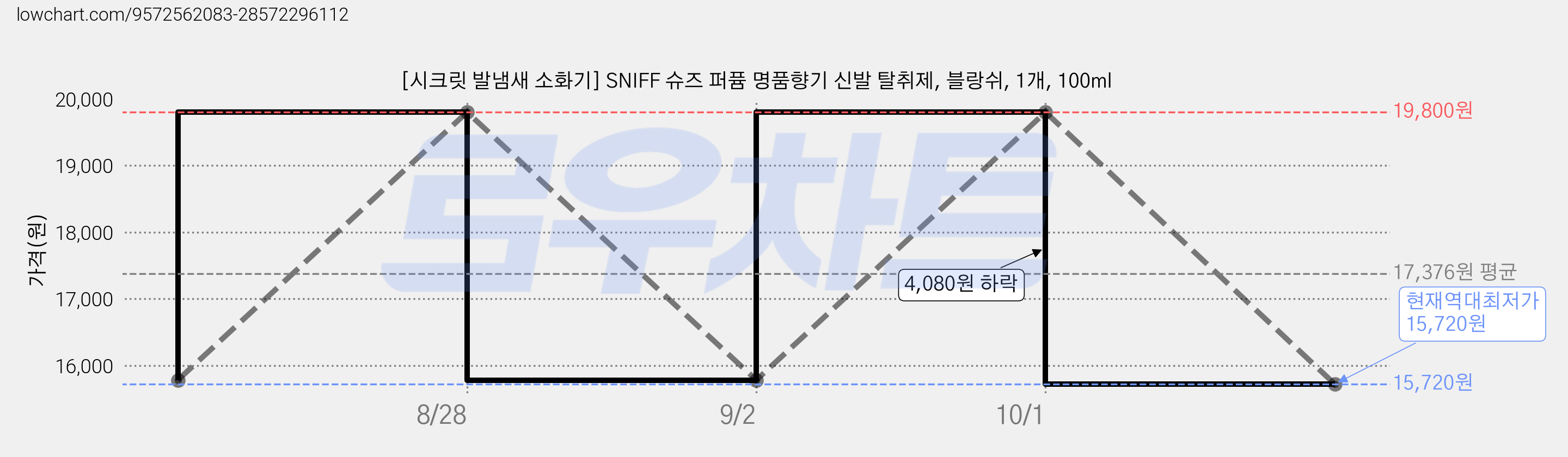 [시크릿 발냄새 소화기] SNIFF 슈즈 퍼퓸 명품향기 신발 탈취제, 블랑쉬, 1개, 100ml 가격 변동 차트, 현재가 15,720원, 역대최저가