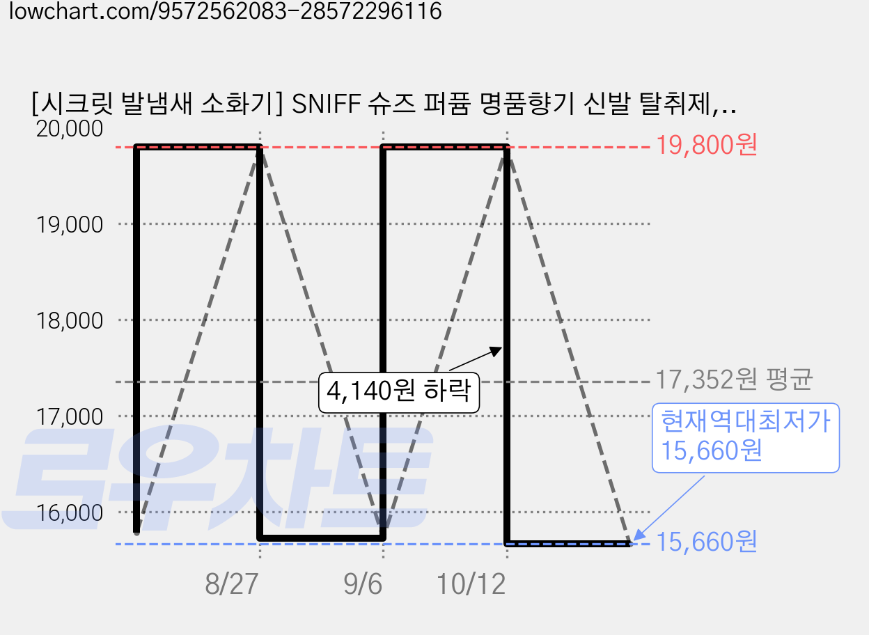 [시크릿 발냄새 소화기] SNIFF 슈즈 퍼퓸 명품향기 신발 탈취제, 라벤더, 1개, 100ml 가격 변동 차트, 현재가 15,660원, 역대최저가