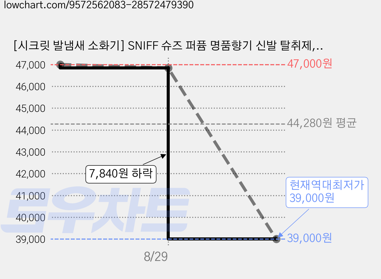 [시크릿 발냄새 소화기] SNIFF 슈즈 퍼퓸 명품향기 신발 탈취제, 블랑쉬, 3개, 100ml 가격 변동 차트, 현재가 39,000원, 역대최저가