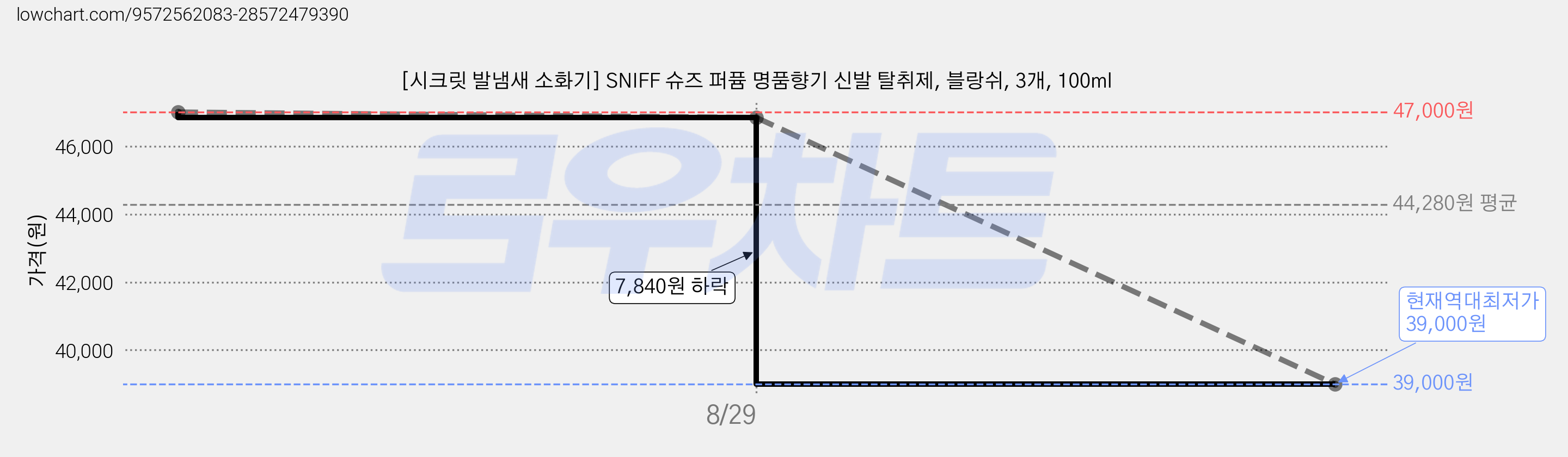 [시크릿 발냄새 소화기] SNIFF 슈즈 퍼퓸 명품향기 신발 탈취제, 블랑쉬, 3개, 100ml 가격 변동 차트, 현재가 39,000원, 역대최저가
