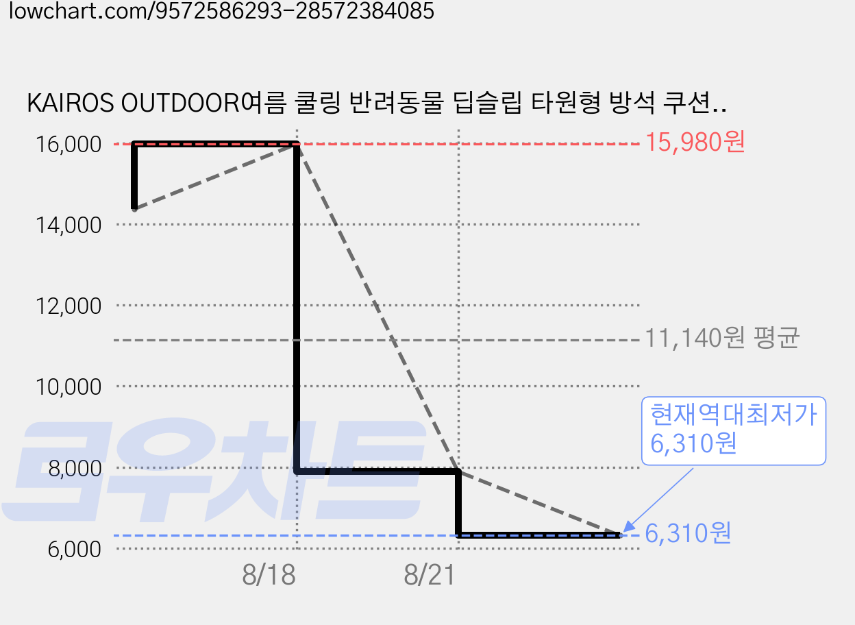 KAIROS OUTDOOR여름 쿨링 반려동물 딥슬립 타원형 방석 쿠션, 1개, 블루 가격 변동 차트, 현재가 6,310원, 역대최저가