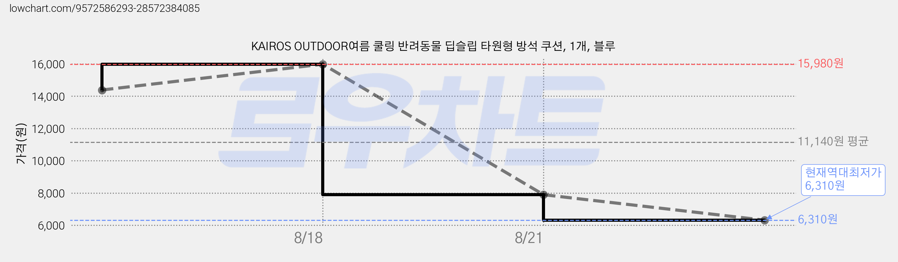 KAIROS OUTDOOR여름 쿨링 반려동물 딥슬립 타원형 방석 쿠션, 1개, 블루 가격 변동 차트, 현재가 6,310원, 역대최저가