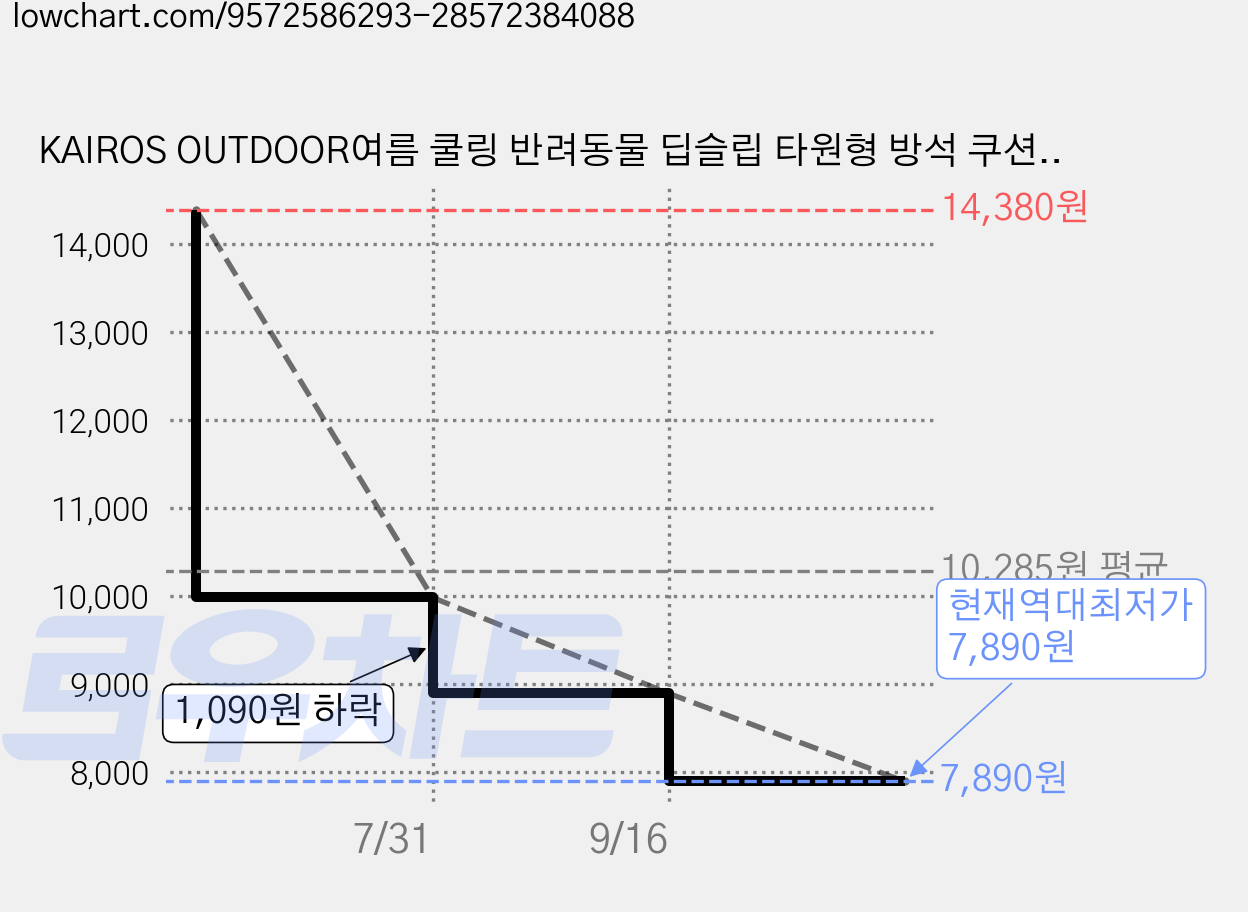 KAIROS OUTDOOR여름 쿨링 반려동물 딥슬립 타원형 방석 쿠션, 1개, 옐로우 가격 변동 차트, 현재가 7,890원, 역대최저가