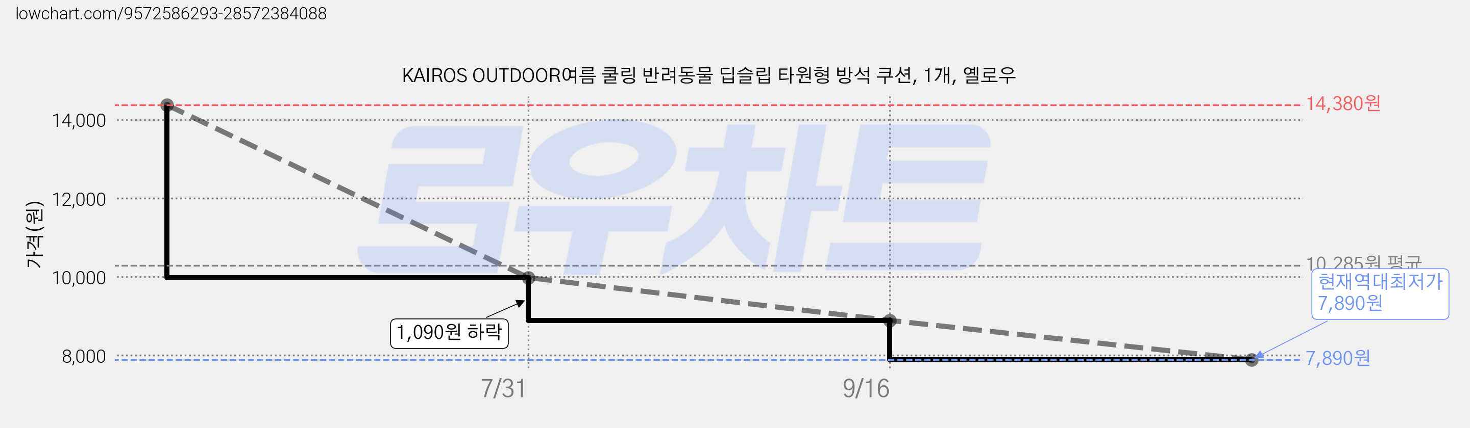 KAIROS OUTDOOR여름 쿨링 반려동물 딥슬립 타원형 방석 쿠션, 1개, 옐로우 가격 변동 차트, 현재가 7,890원, 역대최저가