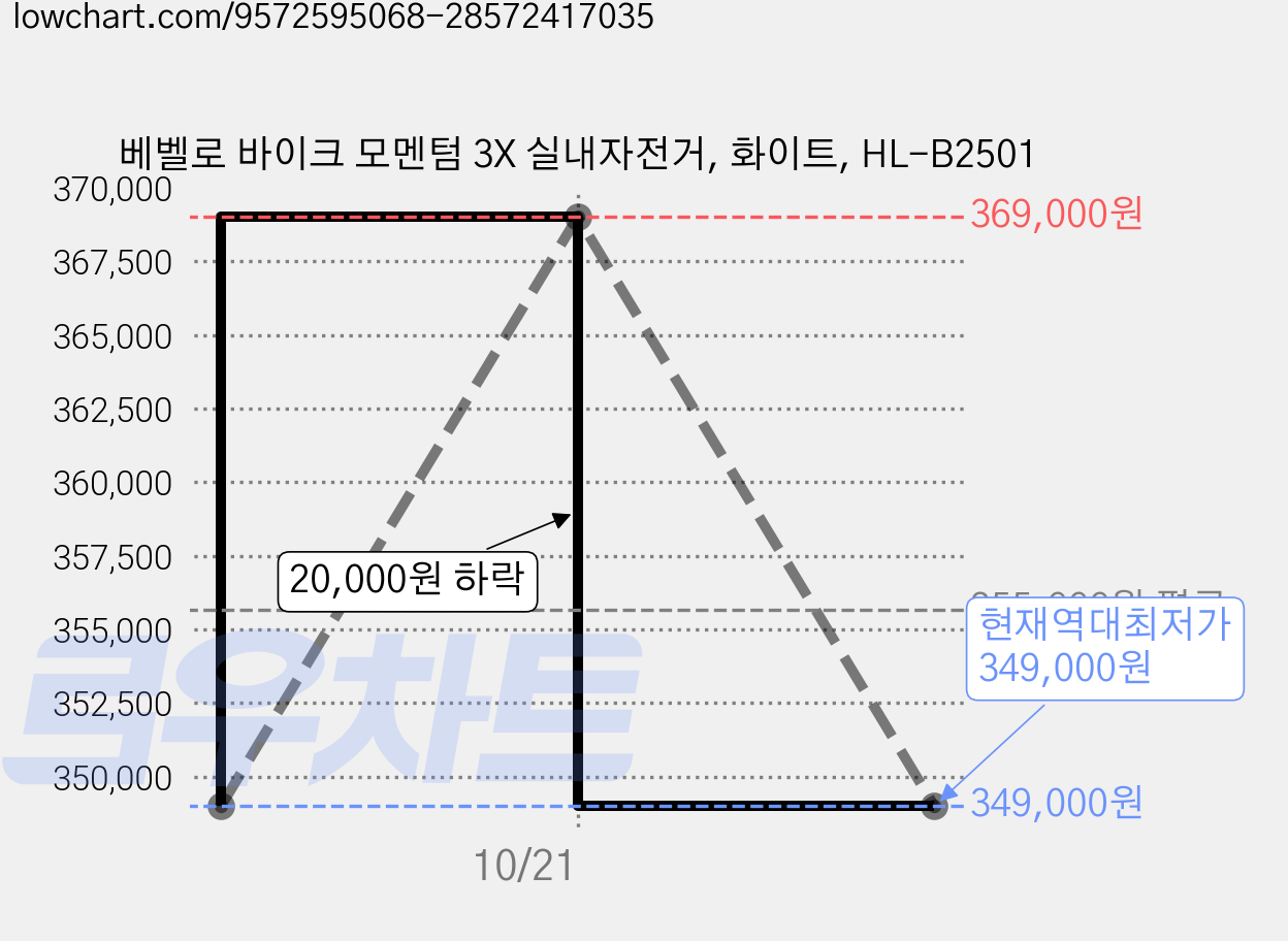 베벨로 바이크 모멘텀 3X 실내자전거, 화이트, HL-B2501 가격 변동 차트, 현재가 349,000원, 역대최저가