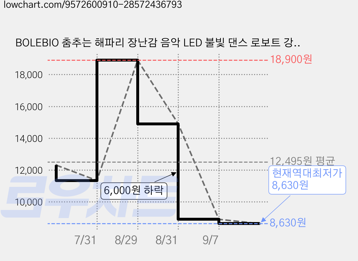 BOLEBIO 춤추는 해파리 장난감 음악 LED 불빛 댄스 로보트 강아지 고양이용, 1개, 핑크 가격 변동 차트, 현재가 8,630원, 역대최저가