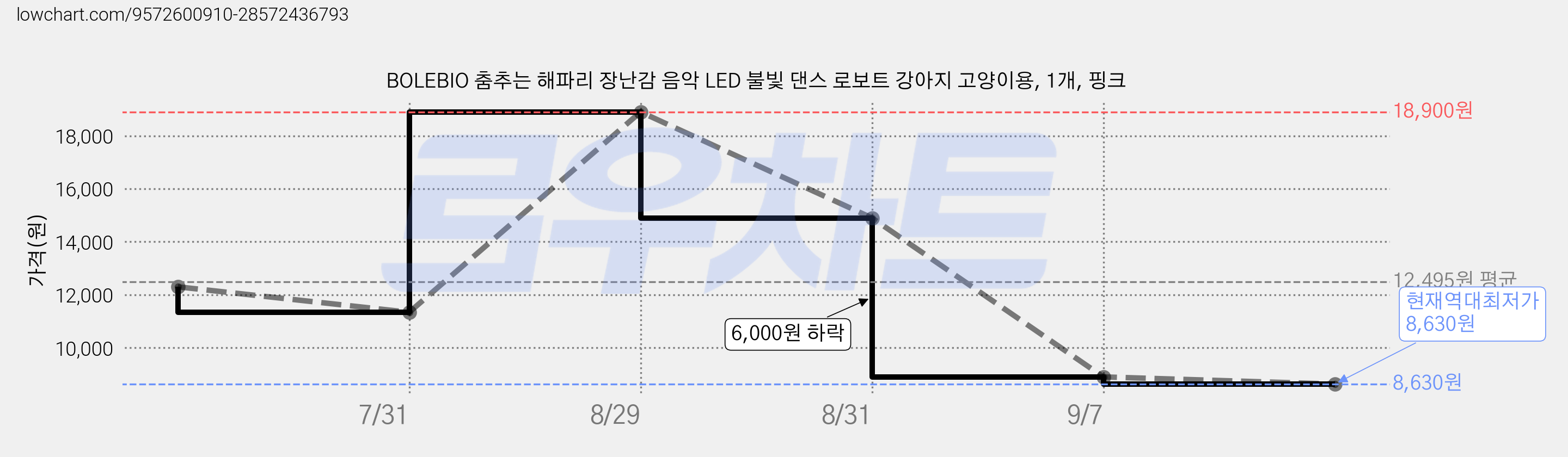BOLEBIO 춤추는 해파리 장난감 음악 LED 불빛 댄스 로보트 강아지 고양이용, 1개, 핑크 가격 변동 차트, 현재가 8,630원, 역대최저가