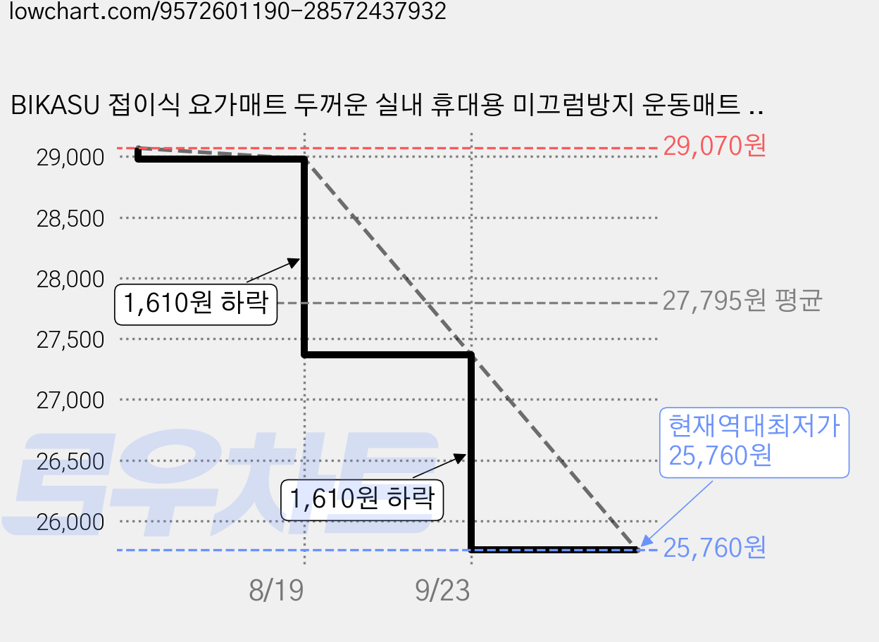 BIKASU 접이식 요가매트 두꺼운 실내 휴대용 미끄럼방지 운동매트 8mm, 1개, 핑크색 가격 변동 차트, 현재가 25,760원, 역대최저가
