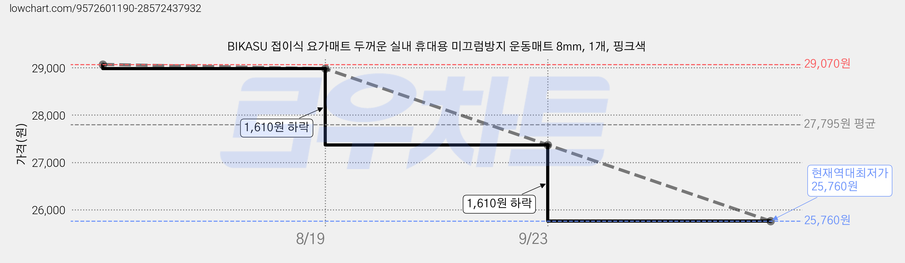 BIKASU 접이식 요가매트 두꺼운 실내 휴대용 미끄럼방지 운동매트 8mm, 1개, 핑크색 가격 변동 차트, 현재가 25,760원, 역대최저가