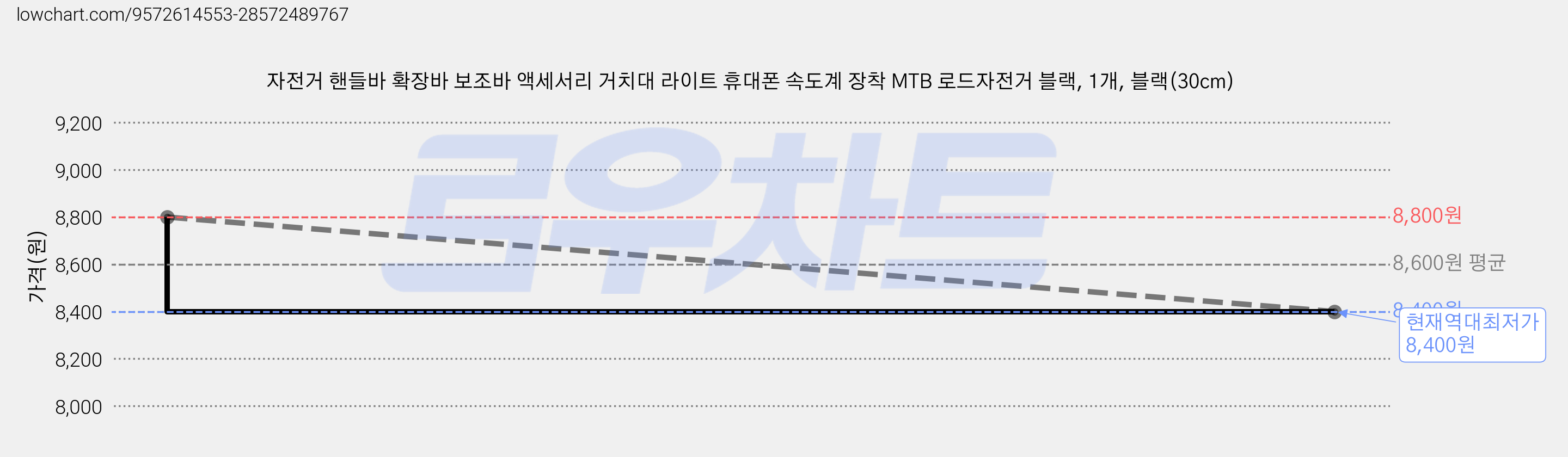 자전거 핸들바 확장바 보조바 액세서리 거치대 라이트 휴대폰 속도계 장착 MTB 로드자전거 블랙, 1개, 블랙(30cm) 가격 변동 차트, 현재가 8,400원, 역대최저가