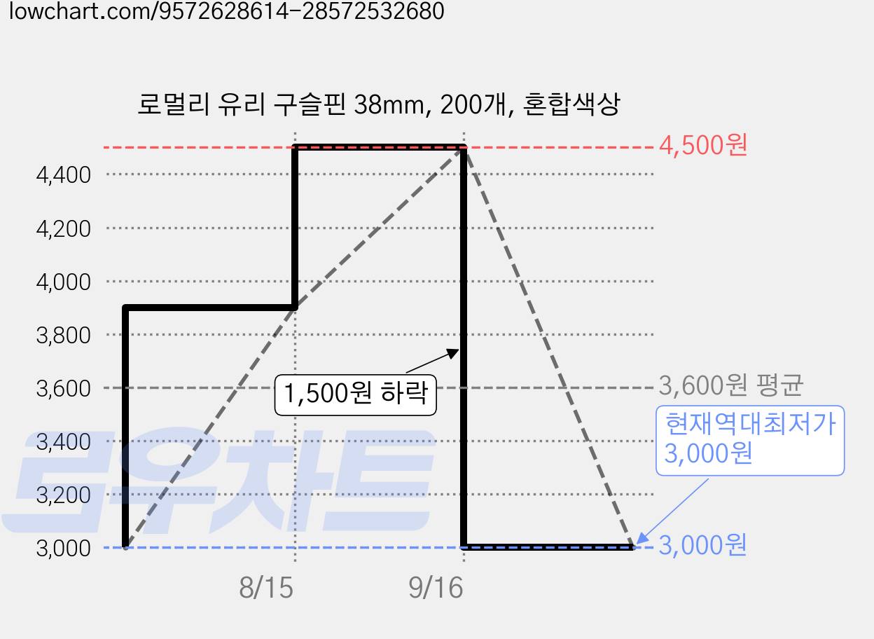 로멀리 유리 구슬핀 38mm, 200개, 혼합색상 가격 변동 차트, 현재가 3,000원, 역대최저가