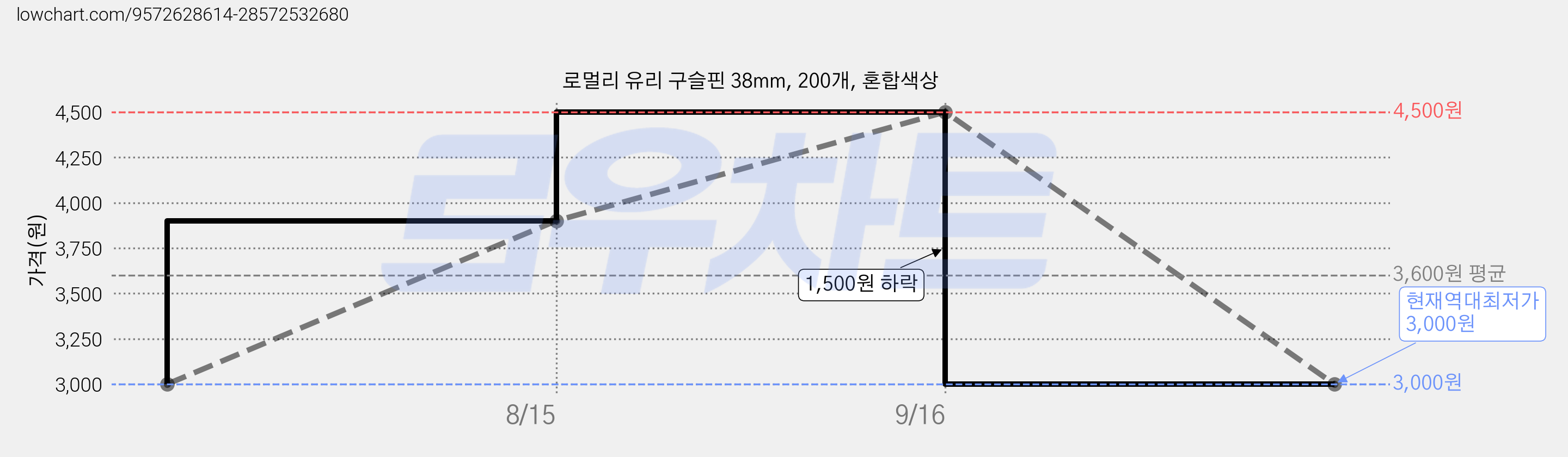 로멀리 유리 구슬핀 38mm, 200개, 혼합색상 가격 변동 차트, 현재가 3,000원, 역대최저가
