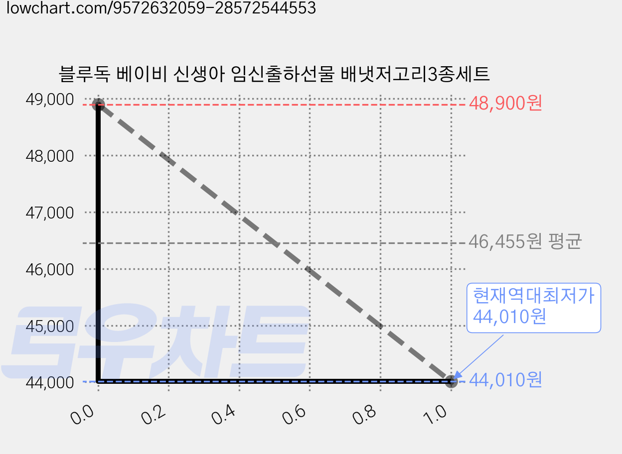 블루독 베이비 신생아 임신출하선물 배냇저고리3종세트 가격 변동 차트, 현재가 44,010원, 역대최저가