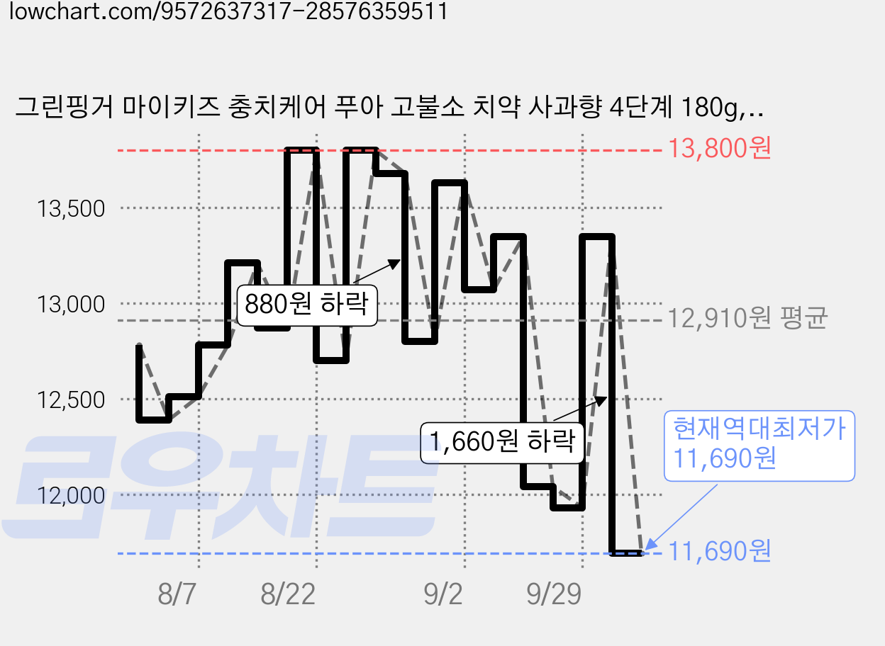 그린핑거 마이키즈 충치케어 푸아 고불소 치약 사과향 4단계 180g, 60g, 3개입, 1개 가격 변동 차트, 현재가 11,690원, 역대최저가