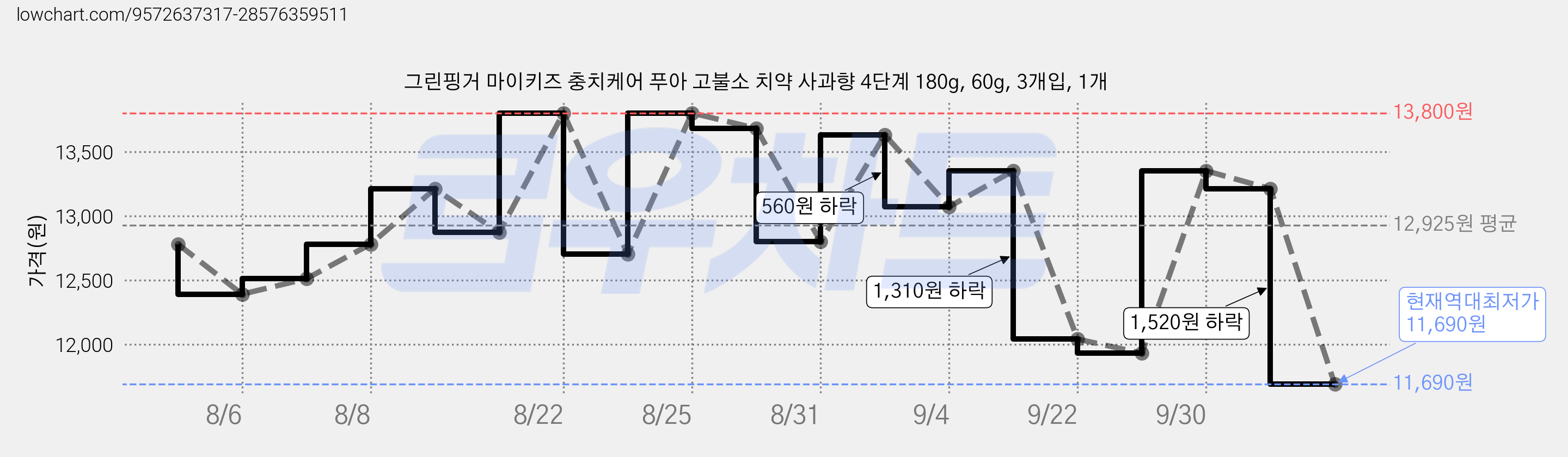 그린핑거 마이키즈 충치케어 푸아 고불소 치약 사과향 4단계 180g, 60g, 3개입, 1개 가격 변동 차트, 현재가 11,690원, 역대최저가