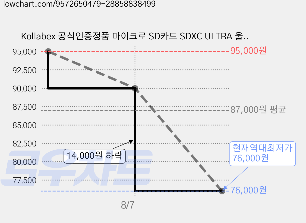 Kollabex 공식인증정품 마이크로 SD카드 SDXC ULTRA 울트라, 1개, 500GB 가격 변동 차트, 현재가 76,000원, 역대최저가