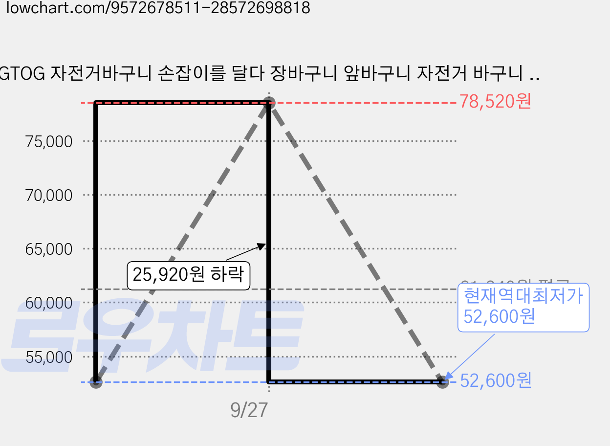 GTOG 자전거바구니 손잡이를 달다 장바구니 앞바구니 자전거 바구니 가방 보관케이스 수납가방 자전거 뒷바구니 짐받이 프레임, 1개, 검정 가격 변동 차트, 현재가 52,600원, 역대최저가