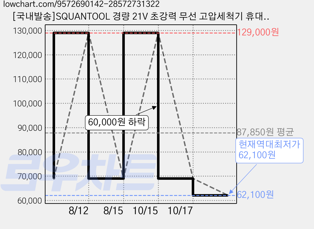 [국내발송]SQUANTOOL 경량 21V 초강력 무선 고압세척기 휴대용 고압세차기 농약 살포기 세차 정원 물주기 농약살포 정원청소 다양한 용도, 4000mAh 배터리 2개 + 휴대용 수납 케이스, HH600-3 가격 변동 차트, 현재가 62,100원, 역대최저가