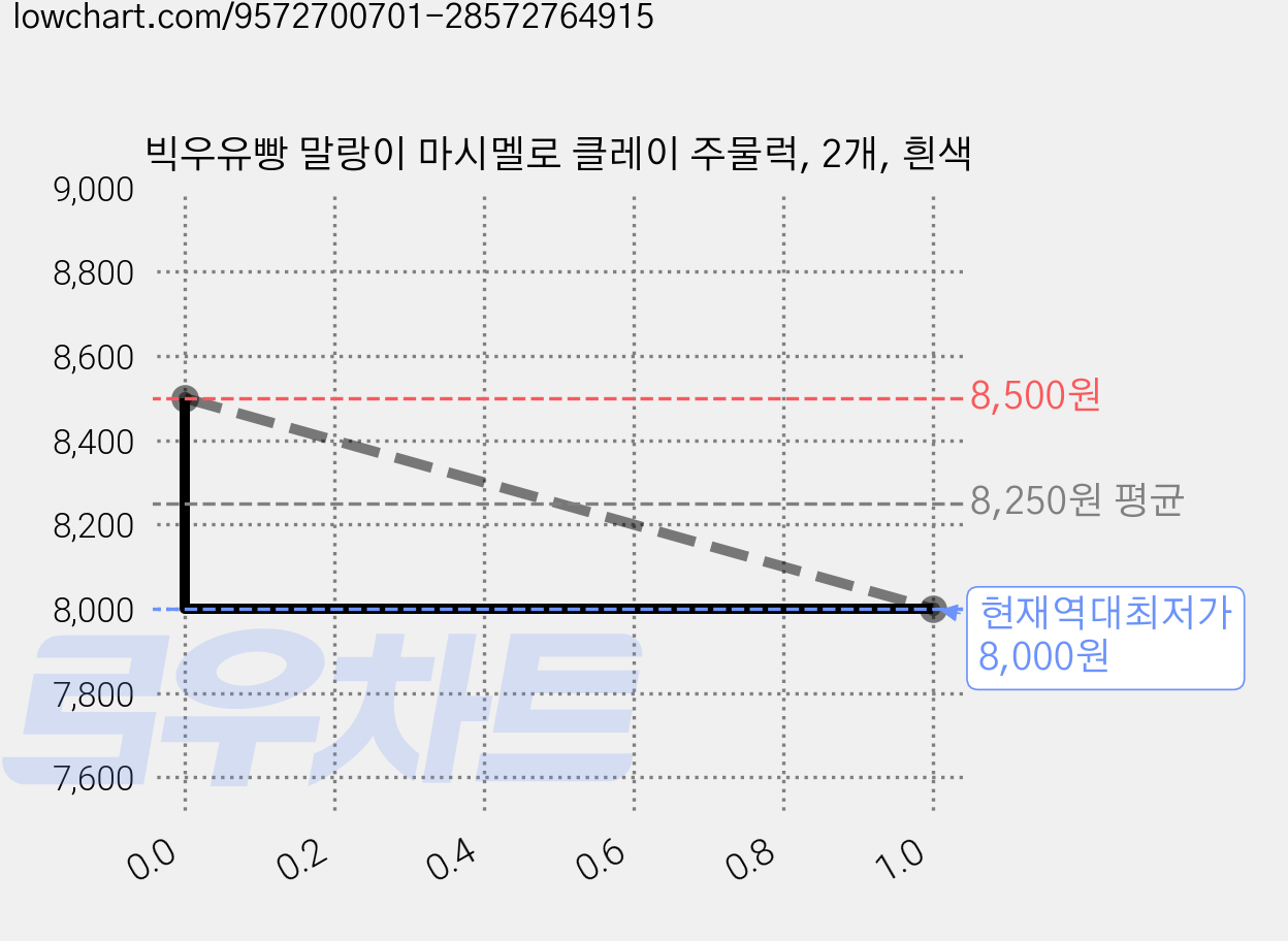 빅우유빵 말랑이 마시멜로 클레이 주물럭, 2개, 흰색 가격 변동 차트, 현재가 8,000원, 역대최저가