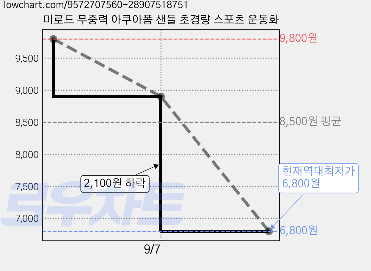 미로드 무중력 아쿠아폼 샌들 초경량 스포츠 운동화 가격 변동 차트, 현재가 6,800원, 역대최저가
